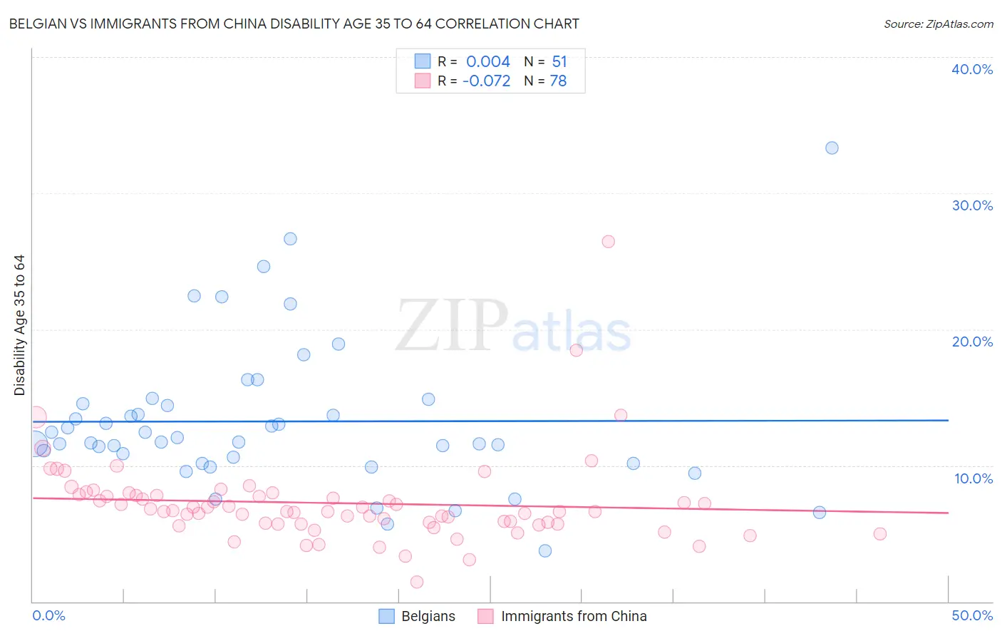 Belgian vs Immigrants from China Disability Age 35 to 64