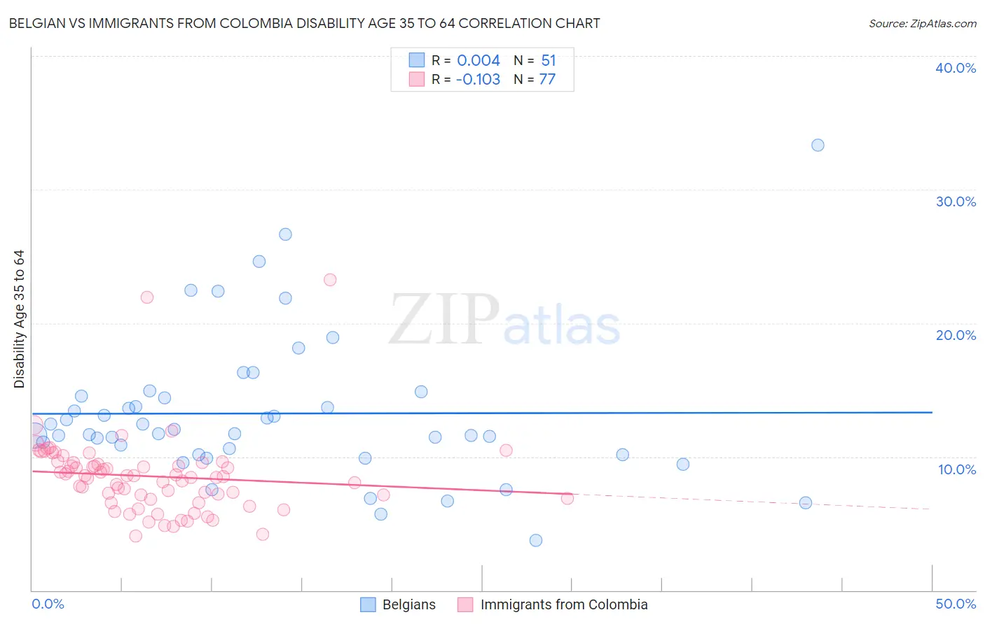 Belgian vs Immigrants from Colombia Disability Age 35 to 64