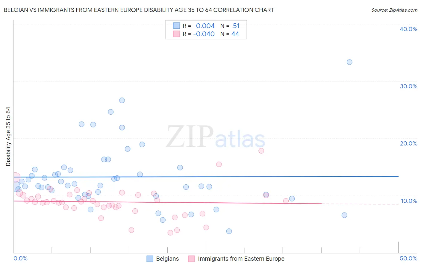 Belgian vs Immigrants from Eastern Europe Disability Age 35 to 64