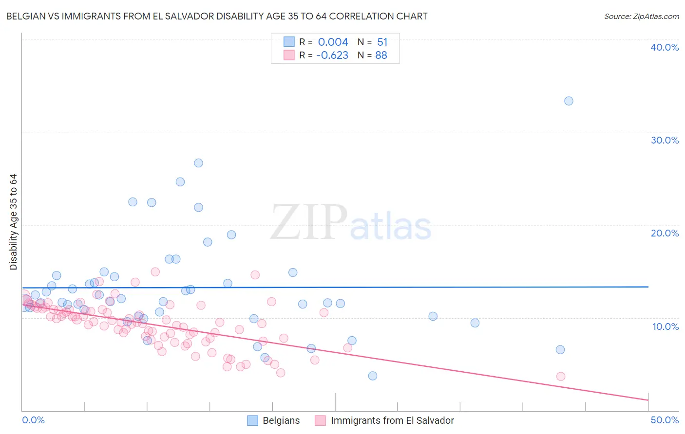 Belgian vs Immigrants from El Salvador Disability Age 35 to 64