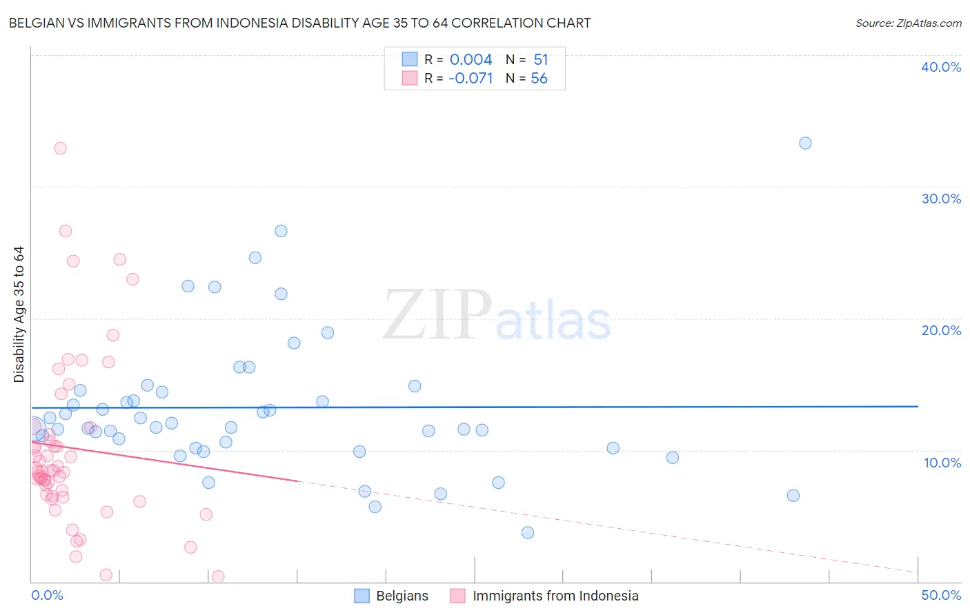 Belgian vs Immigrants from Indonesia Disability Age 35 to 64