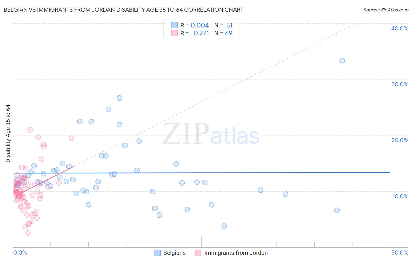 Belgian vs Immigrants from Jordan Disability Age 35 to 64