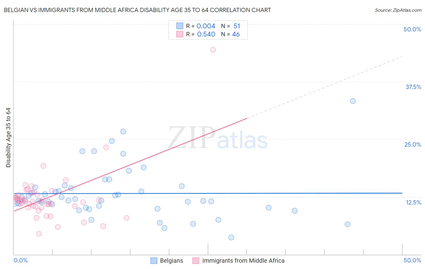 Belgian vs Immigrants from Middle Africa Disability Age 35 to 64