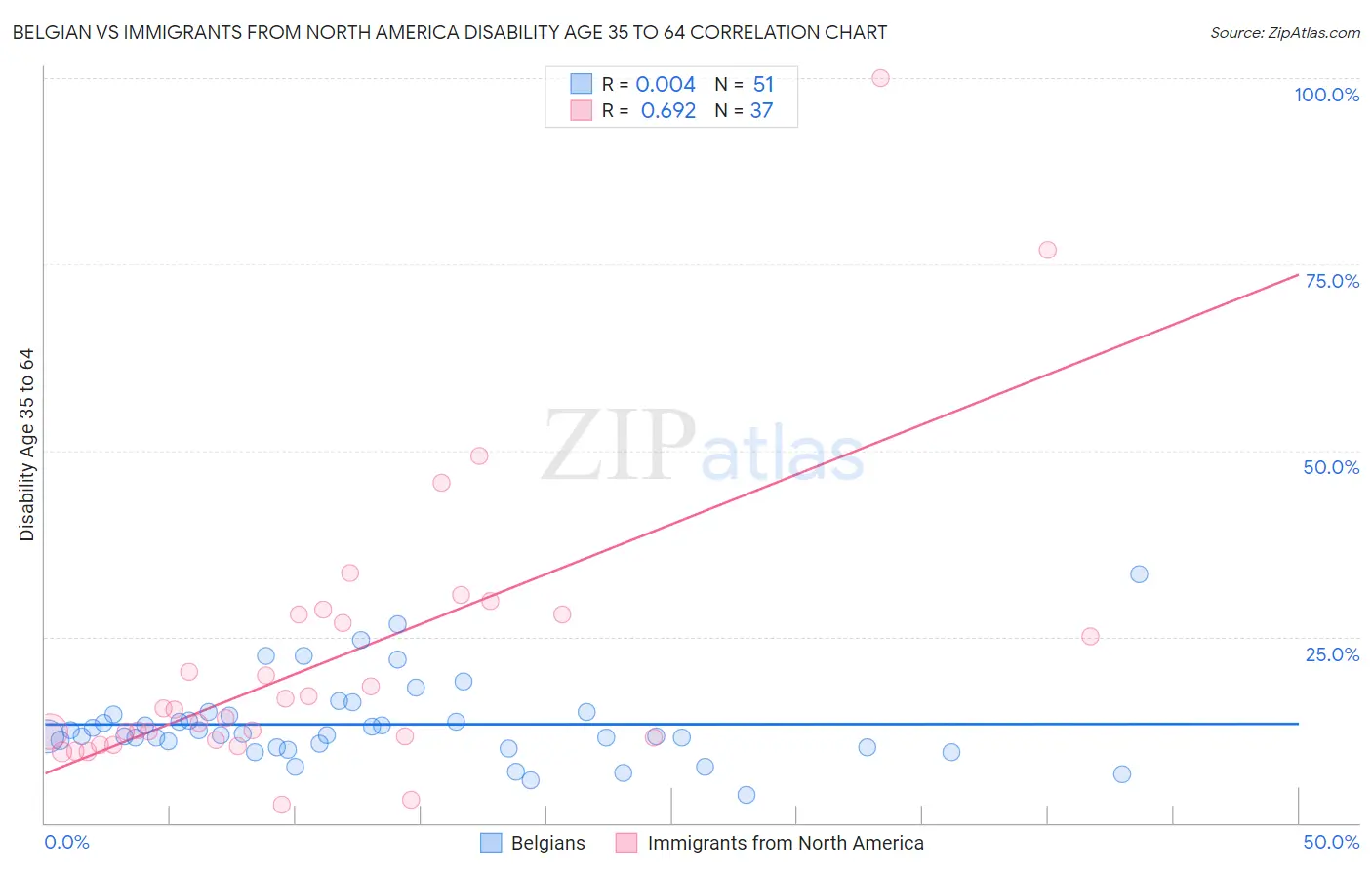 Belgian vs Immigrants from North America Disability Age 35 to 64