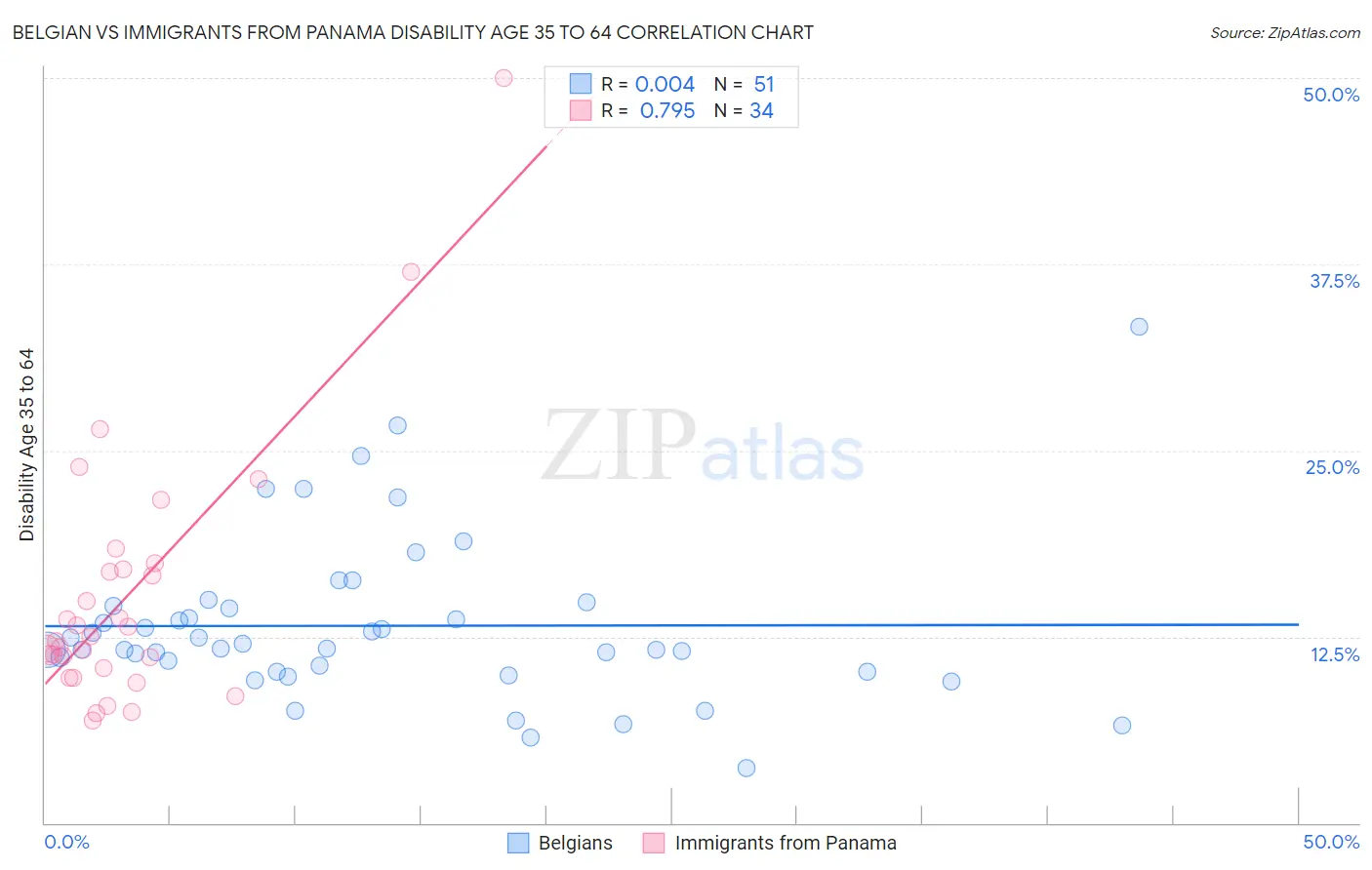 Belgian vs Immigrants from Panama Disability Age 35 to 64