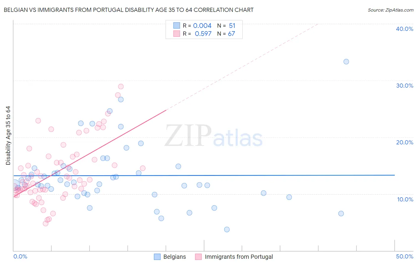 Belgian vs Immigrants from Portugal Disability Age 35 to 64