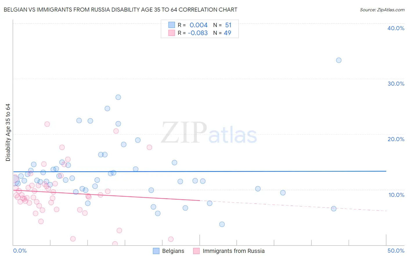 Belgian vs Immigrants from Russia Disability Age 35 to 64