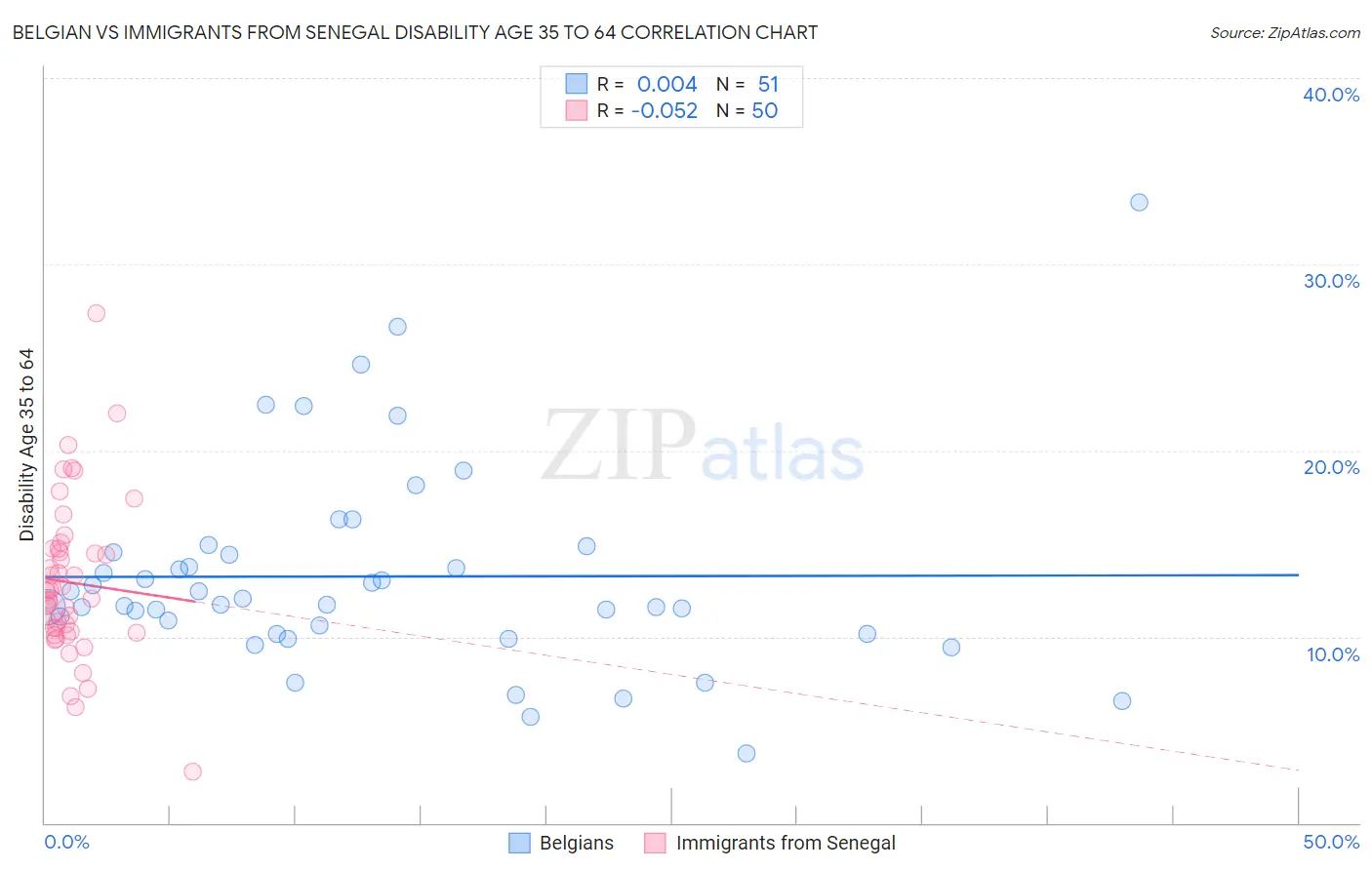 Belgian vs Immigrants from Senegal Disability Age 35 to 64