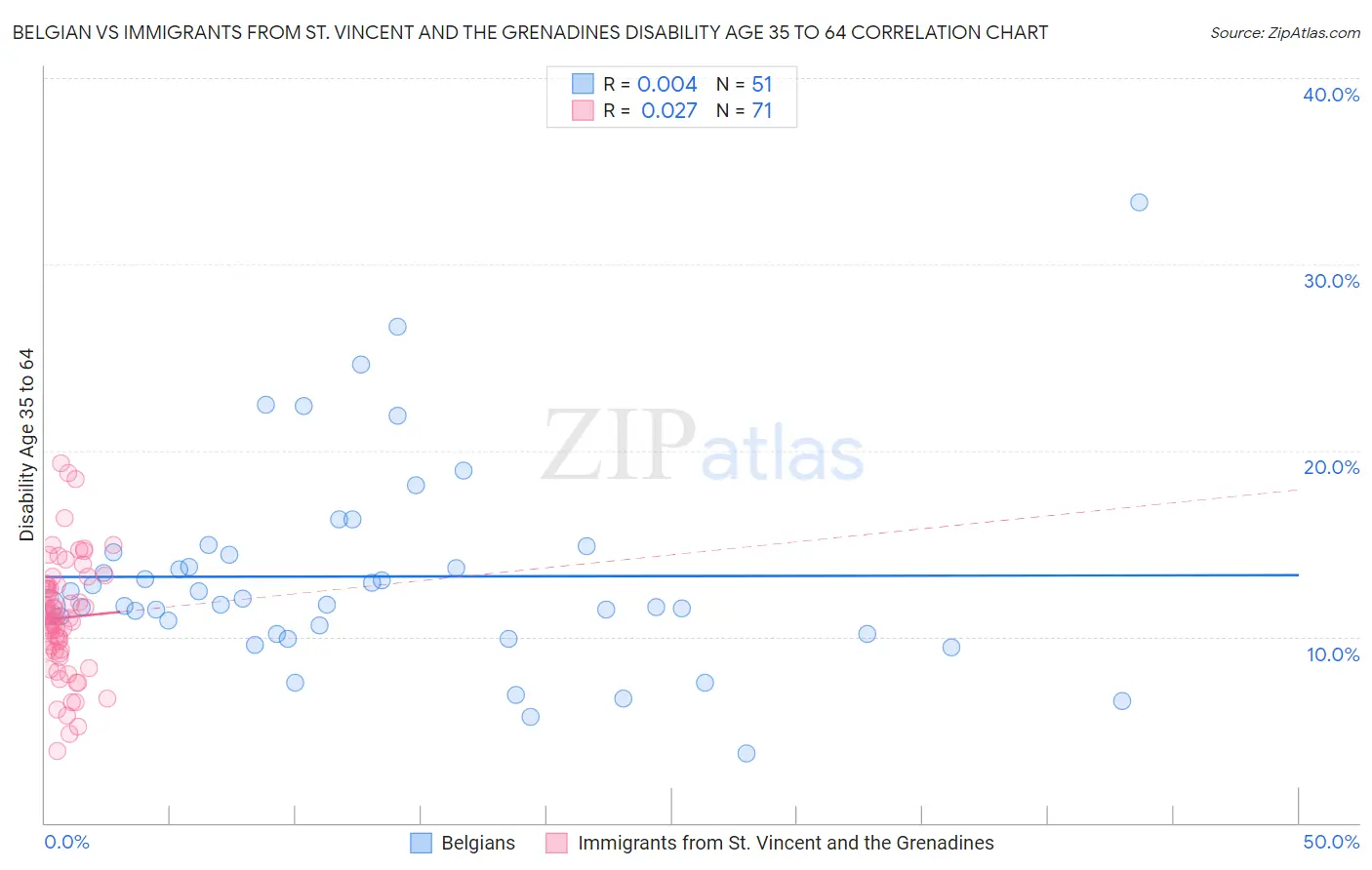 Belgian vs Immigrants from St. Vincent and the Grenadines Disability Age 35 to 64