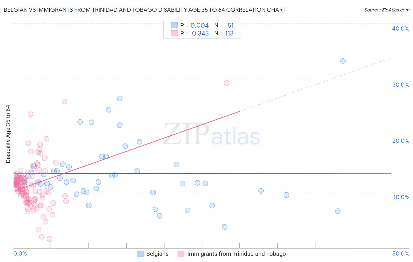 Belgian vs Immigrants from Trinidad and Tobago Disability Age 35 to 64