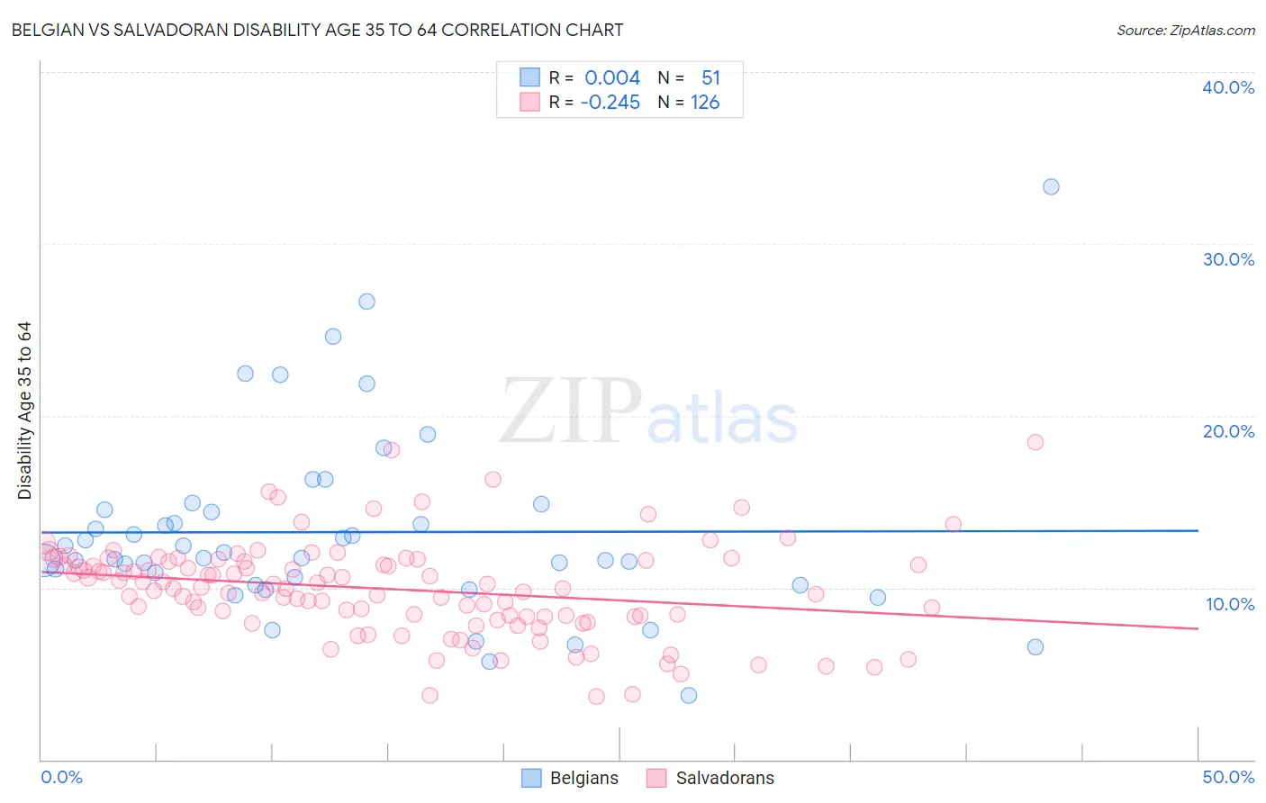 Belgian vs Salvadoran Disability Age 35 to 64