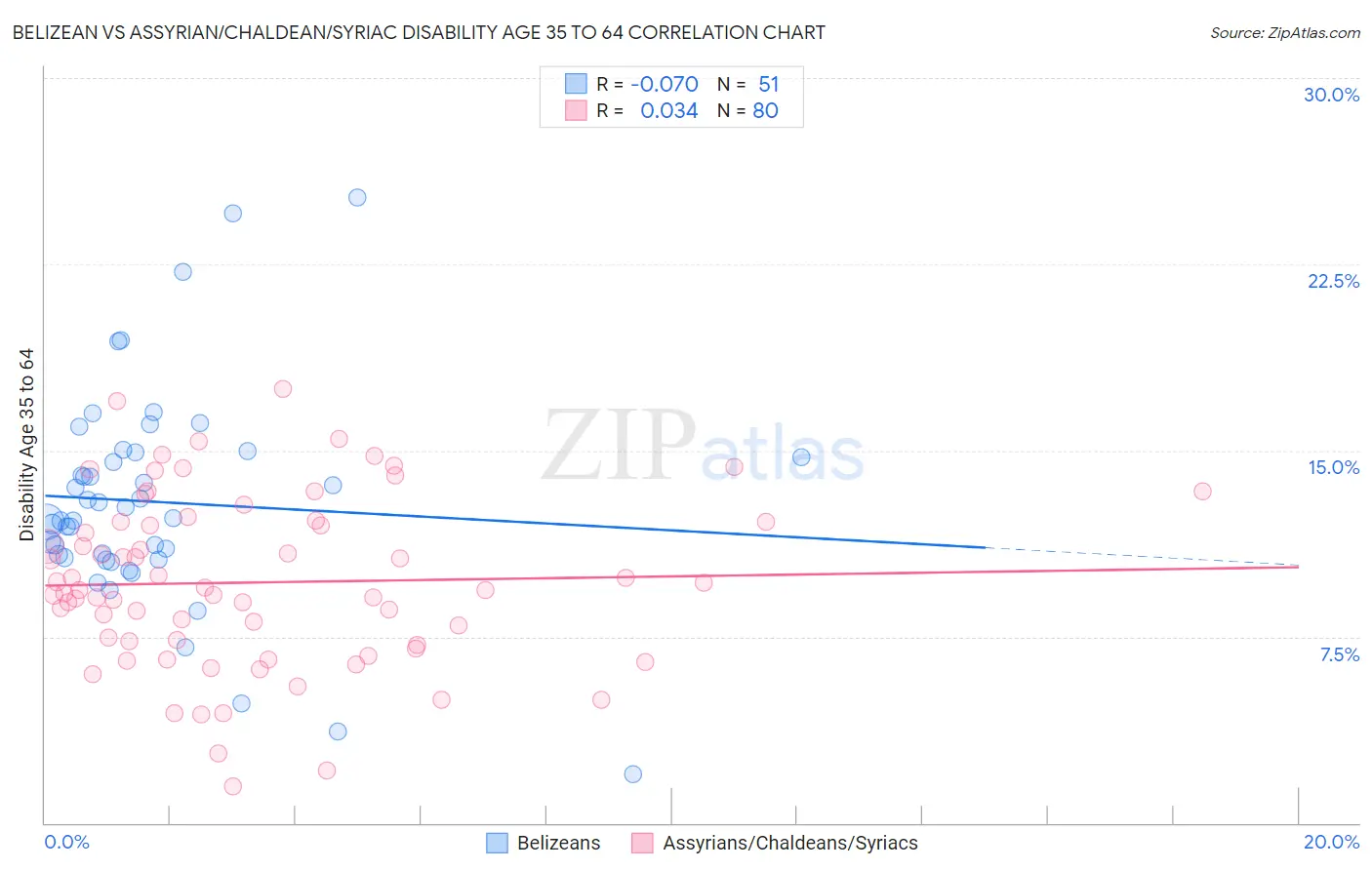 Belizean vs Assyrian/Chaldean/Syriac Disability Age 35 to 64