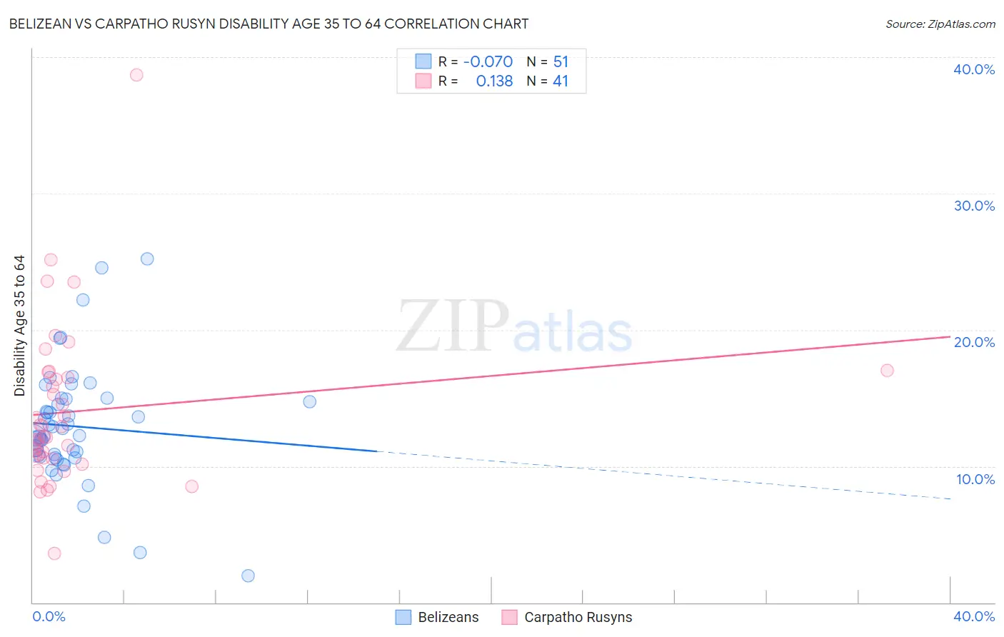 Belizean vs Carpatho Rusyn Disability Age 35 to 64