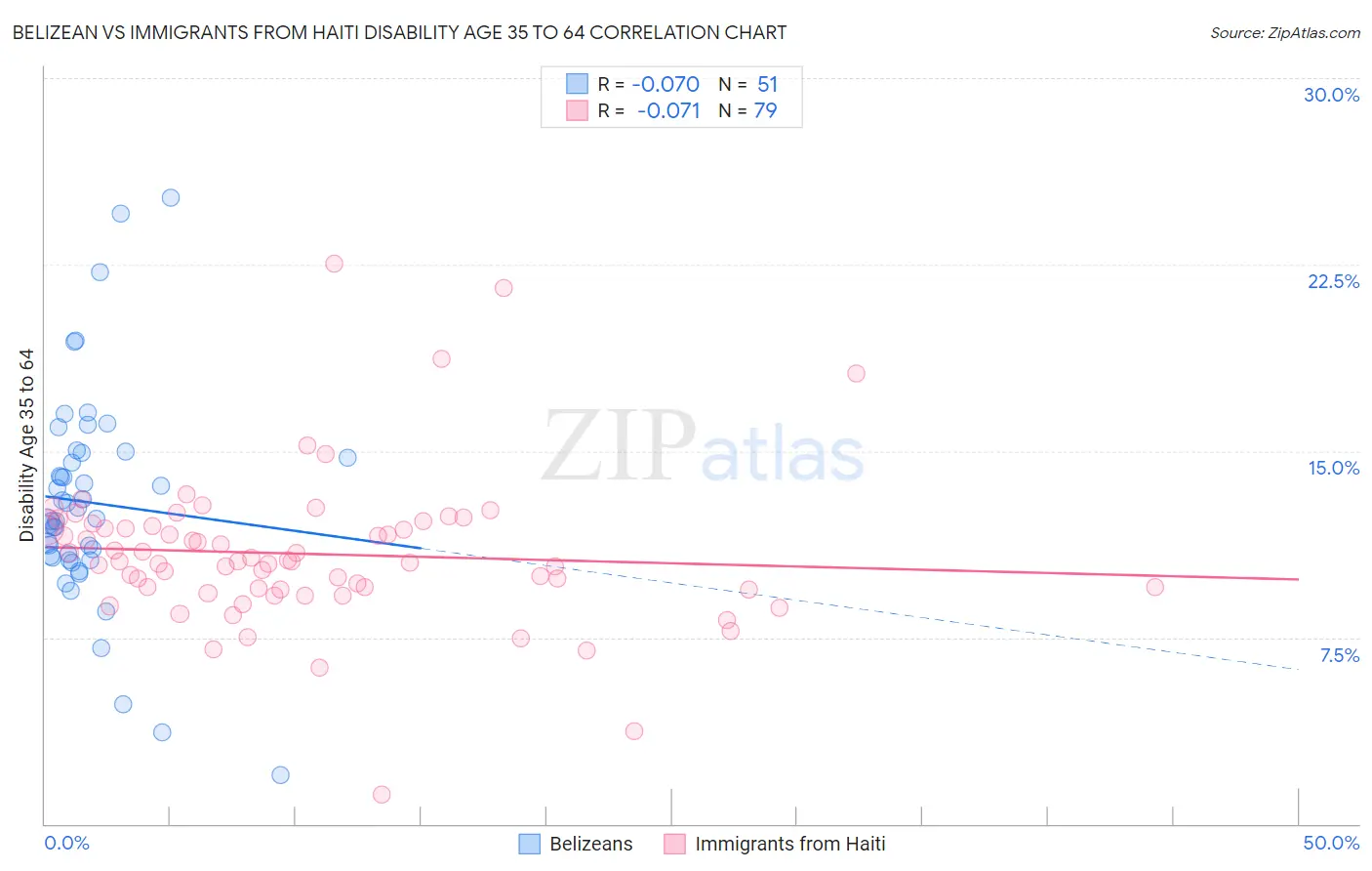 Belizean vs Immigrants from Haiti Disability Age 35 to 64