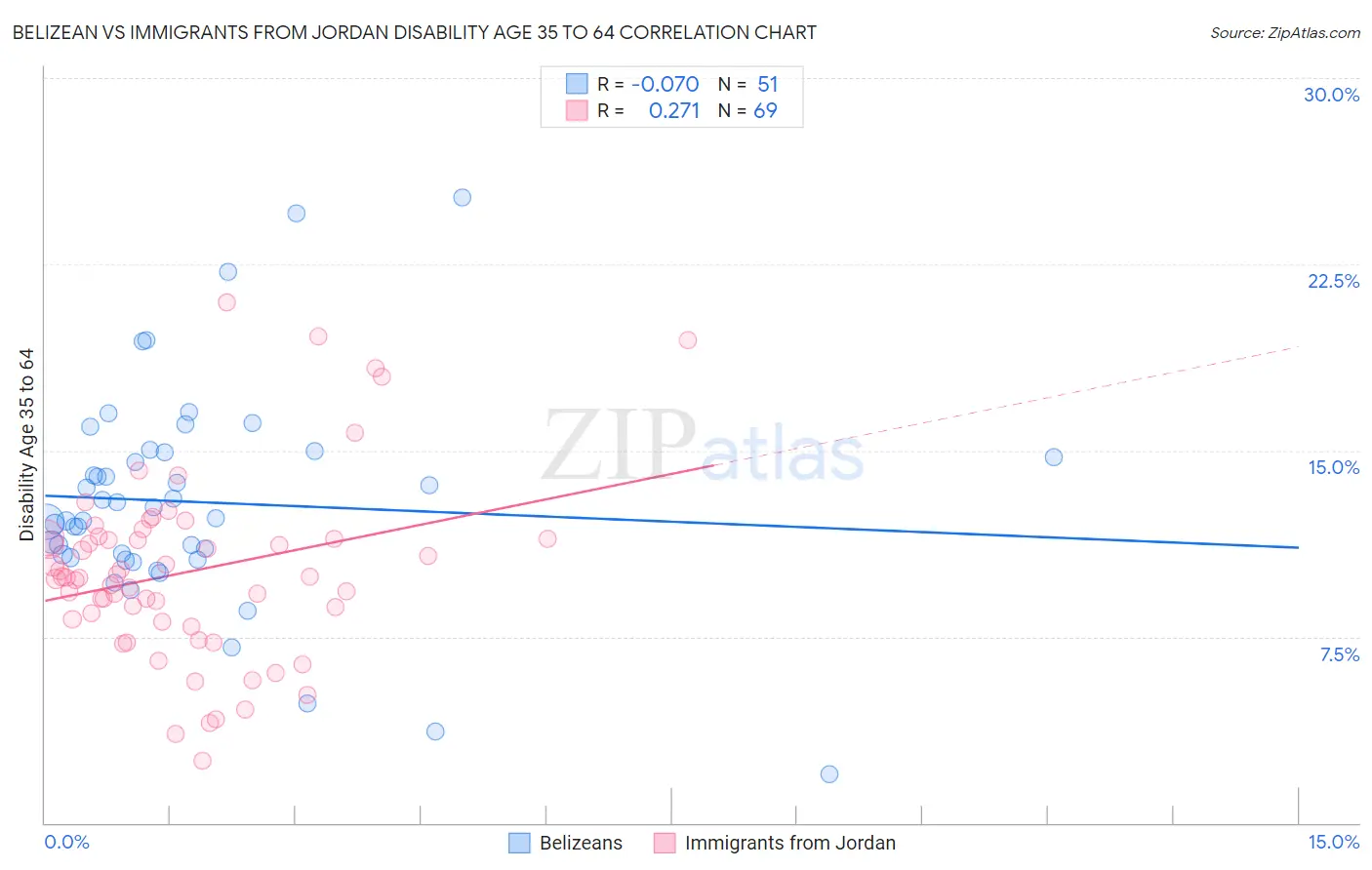 Belizean vs Immigrants from Jordan Disability Age 35 to 64