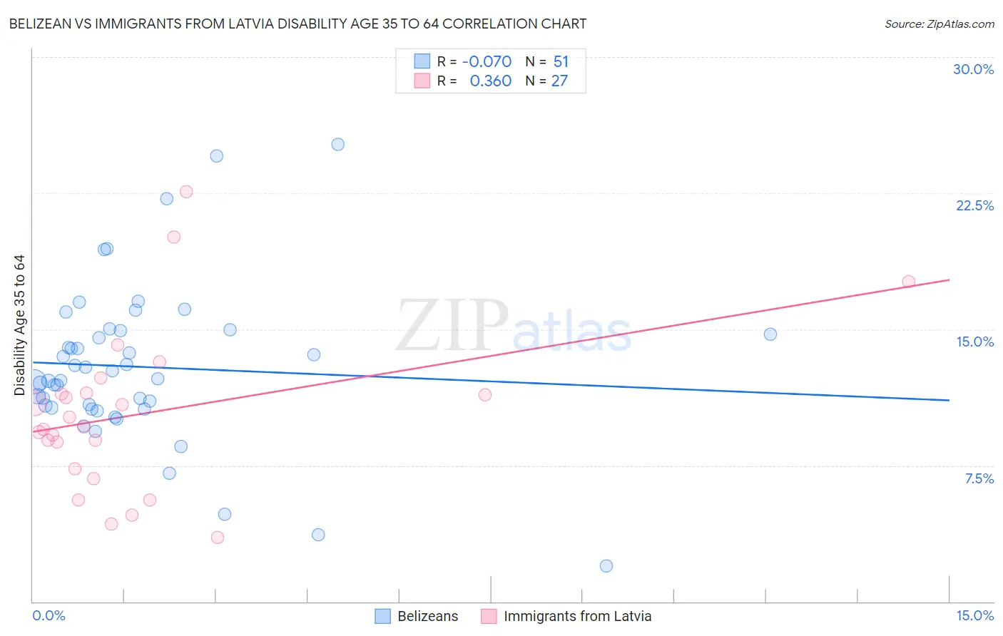 Belizean vs Immigrants from Latvia Disability Age 35 to 64