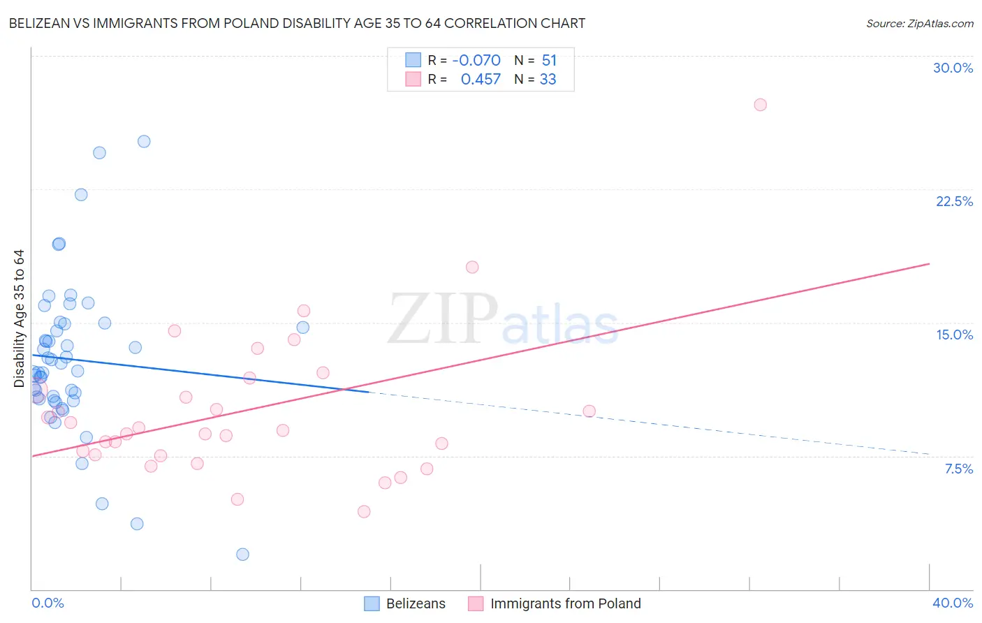 Belizean vs Immigrants from Poland Disability Age 35 to 64