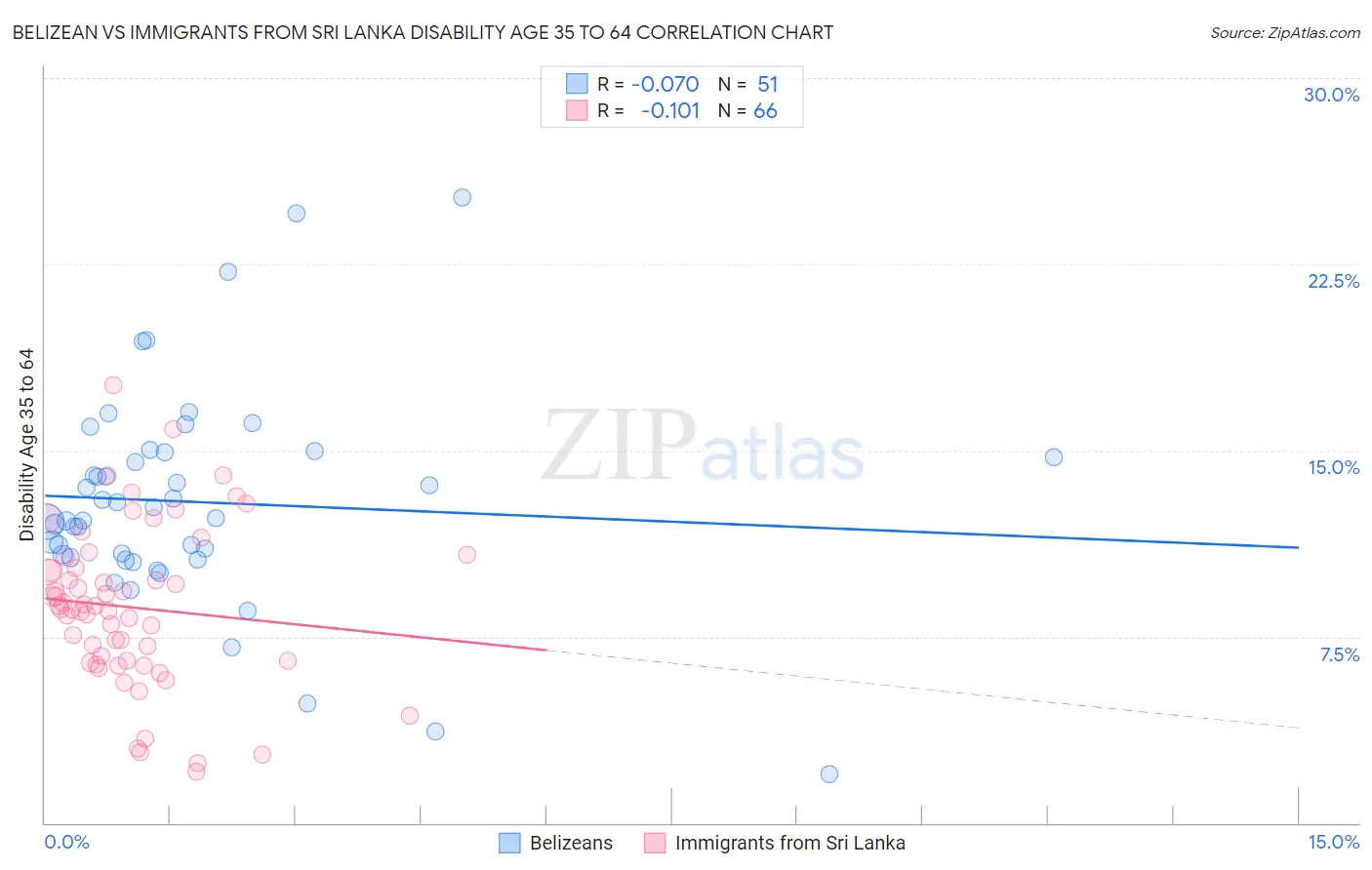 Belizean vs Immigrants from Sri Lanka Disability Age 35 to 64