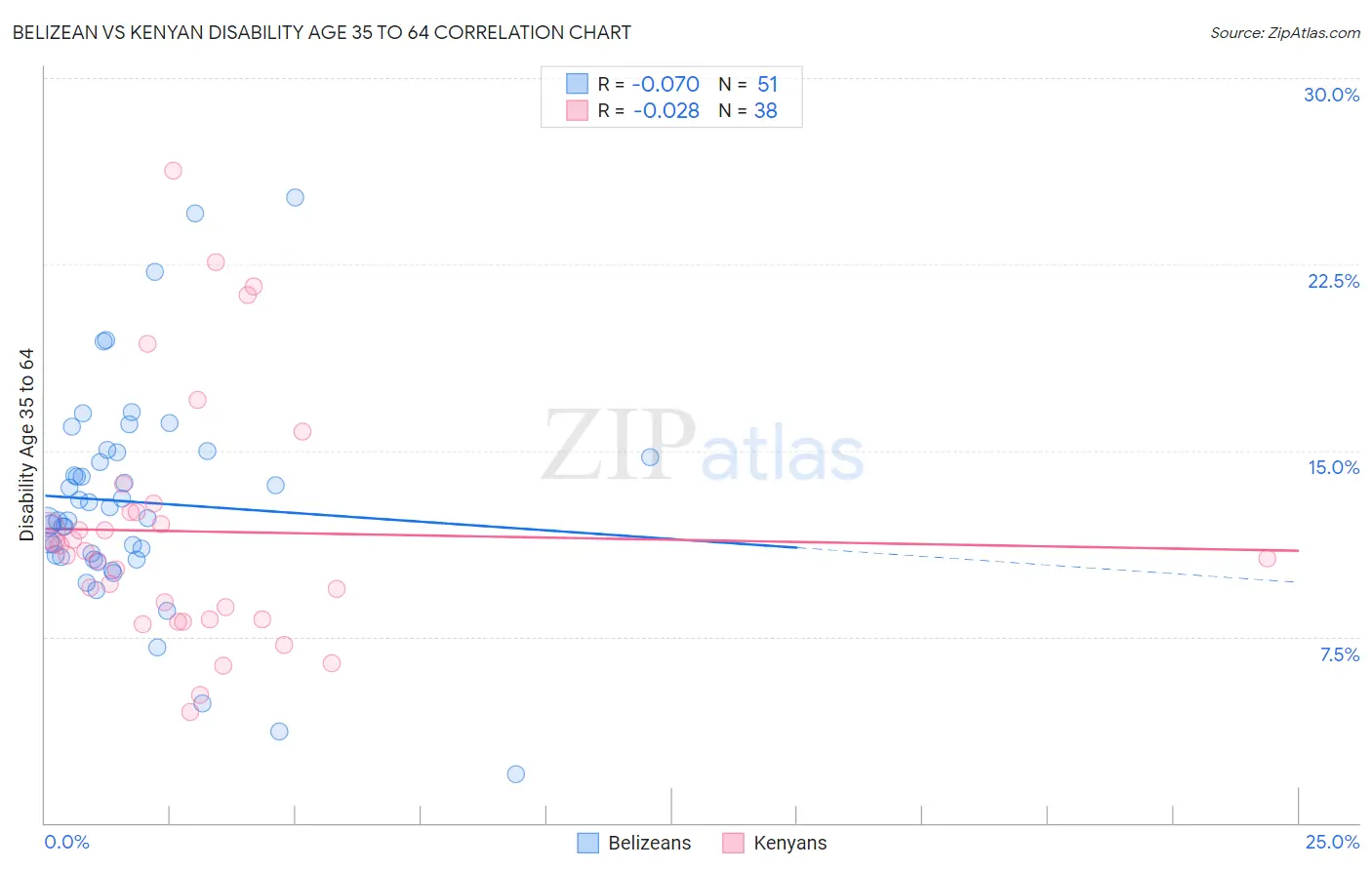 Belizean vs Kenyan Disability Age 35 to 64