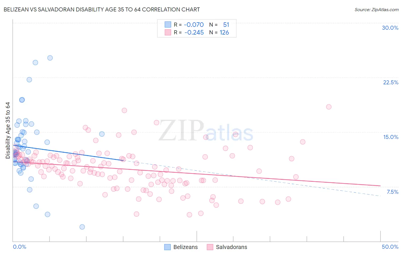 Belizean vs Salvadoran Disability Age 35 to 64