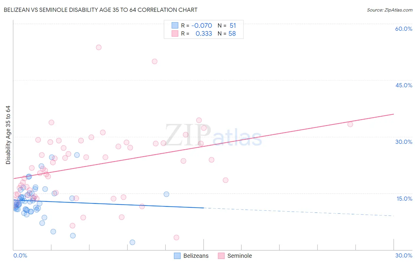 Belizean vs Seminole Disability Age 35 to 64