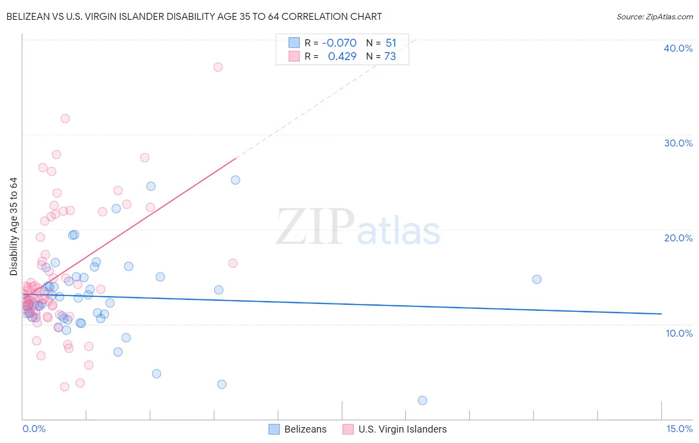 Belizean vs U.S. Virgin Islander Disability Age 35 to 64