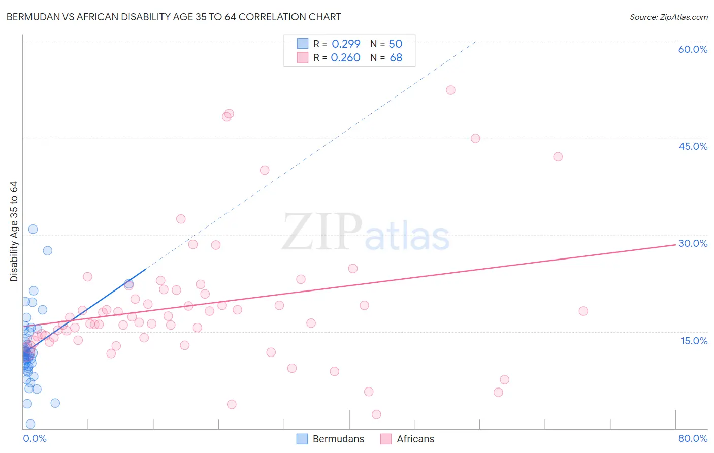 Bermudan vs African Disability Age 35 to 64