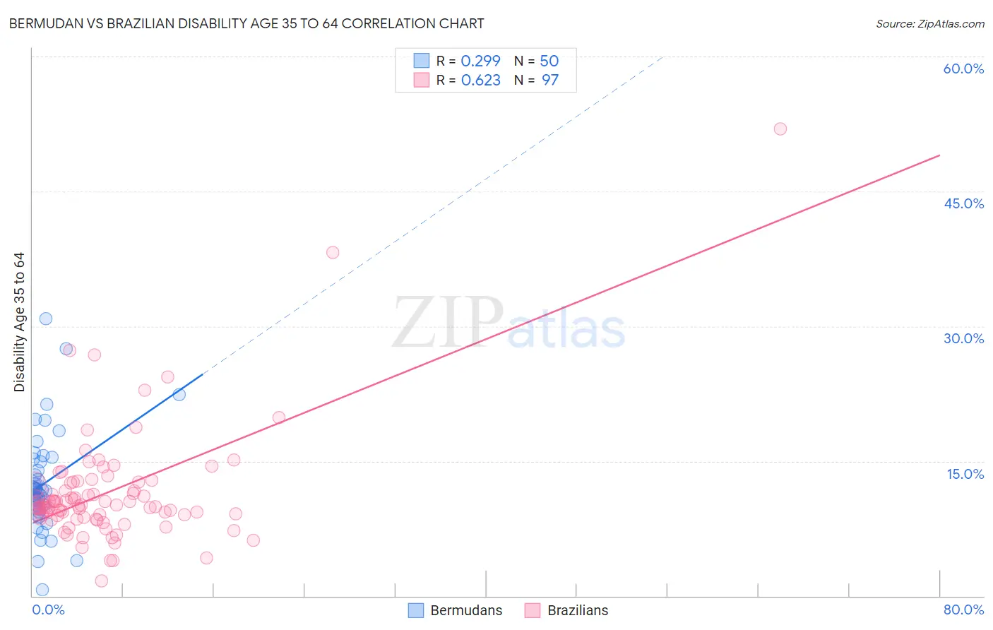 Bermudan vs Brazilian Disability Age 35 to 64