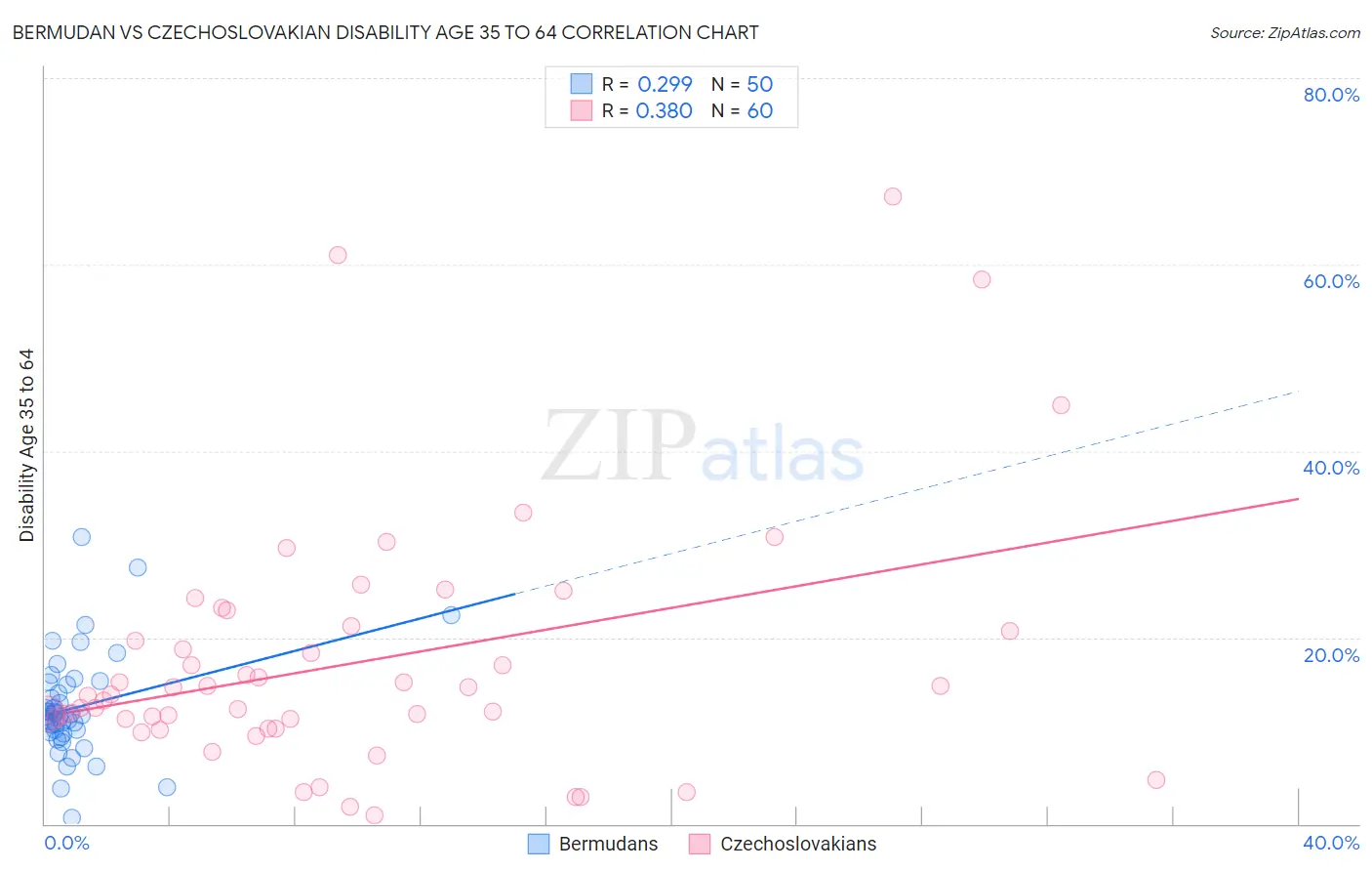 Bermudan vs Czechoslovakian Disability Age 35 to 64