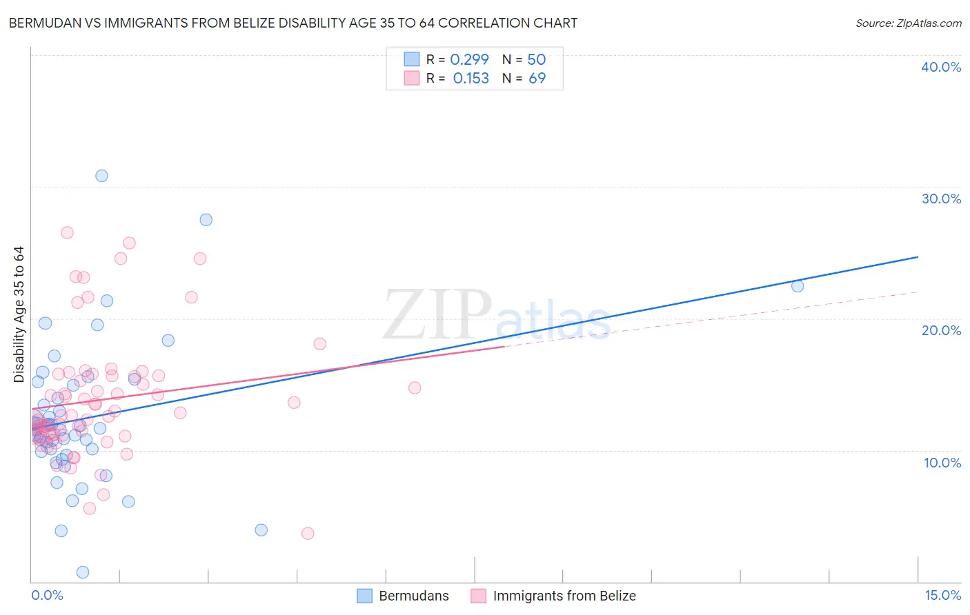 Bermudan vs Immigrants from Belize Disability Age 35 to 64