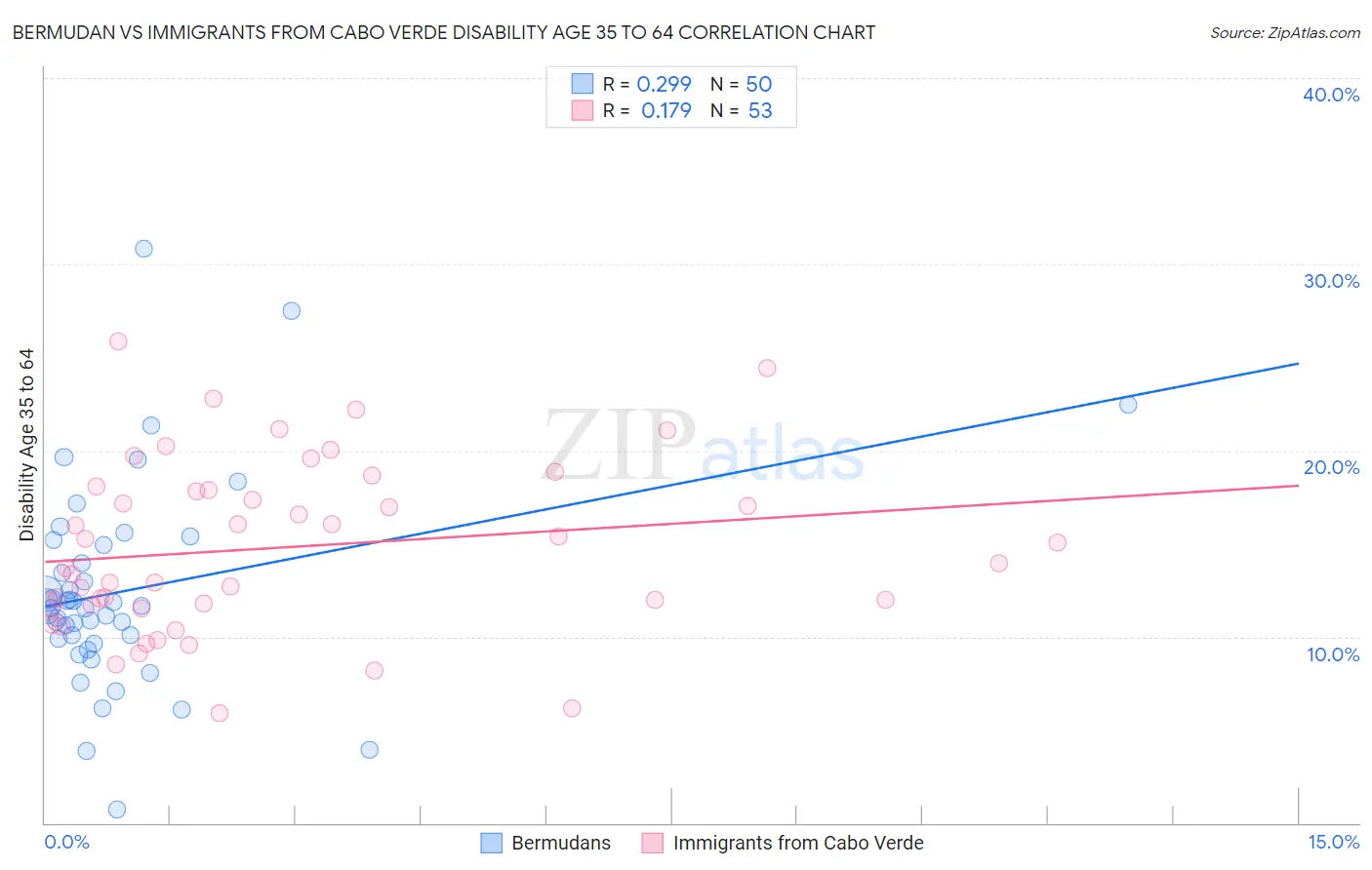 Bermudan vs Immigrants from Cabo Verde Disability Age 35 to 64