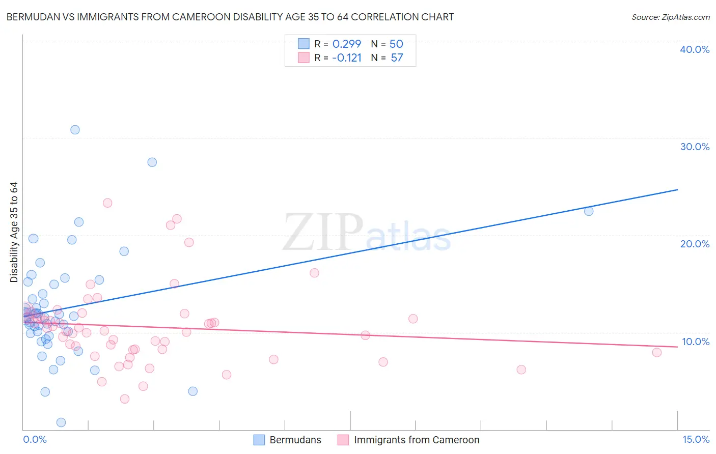 Bermudan vs Immigrants from Cameroon Disability Age 35 to 64