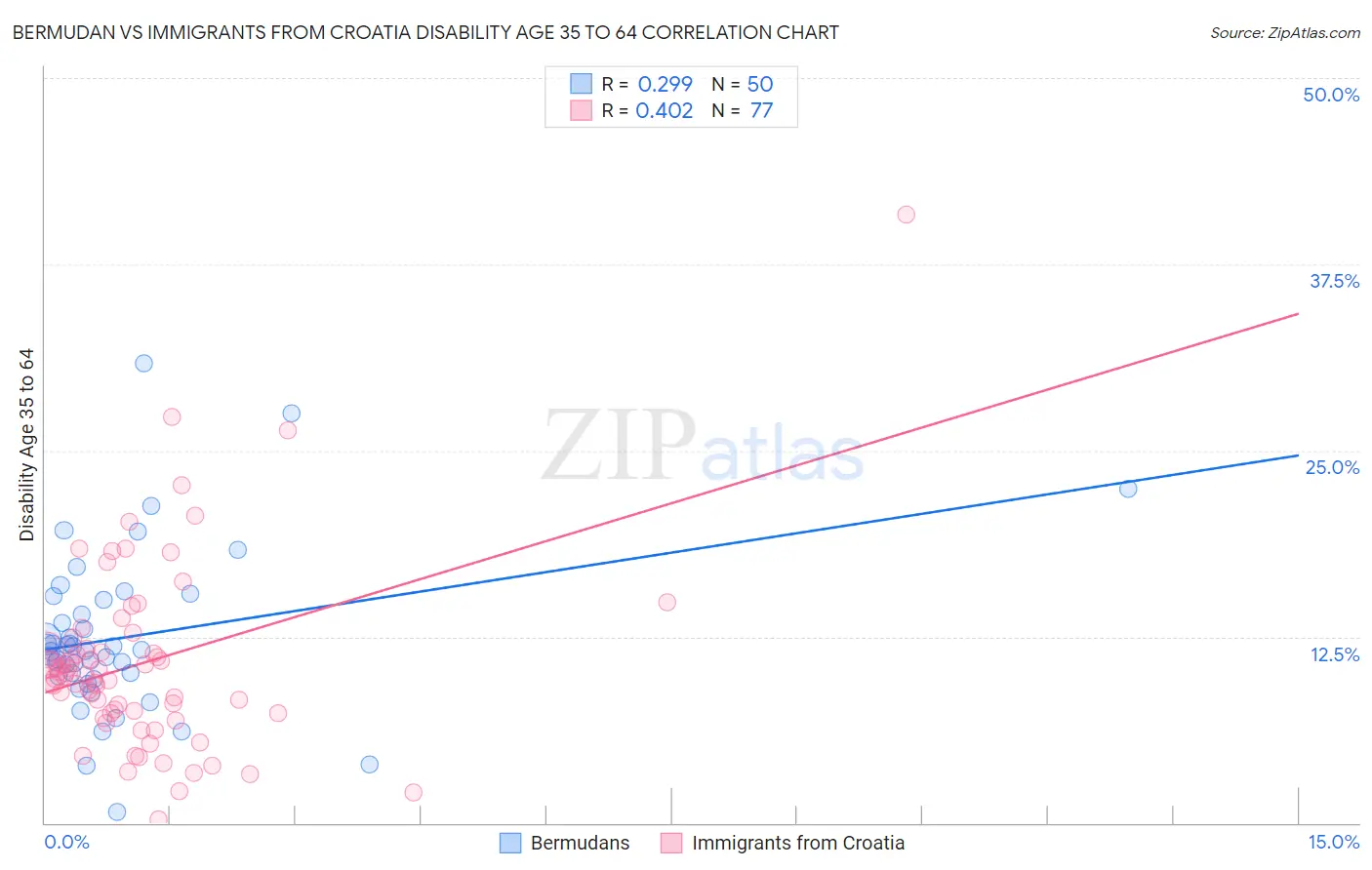 Bermudan vs Immigrants from Croatia Disability Age 35 to 64