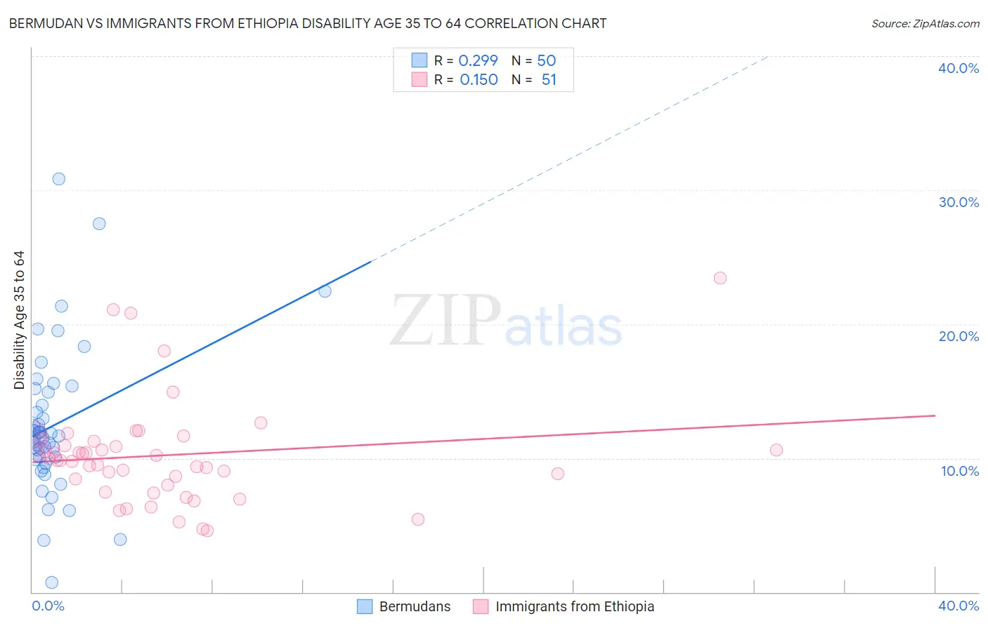 Bermudan vs Immigrants from Ethiopia Disability Age 35 to 64