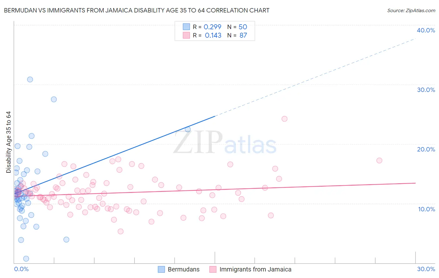 Bermudan vs Immigrants from Jamaica Disability Age 35 to 64