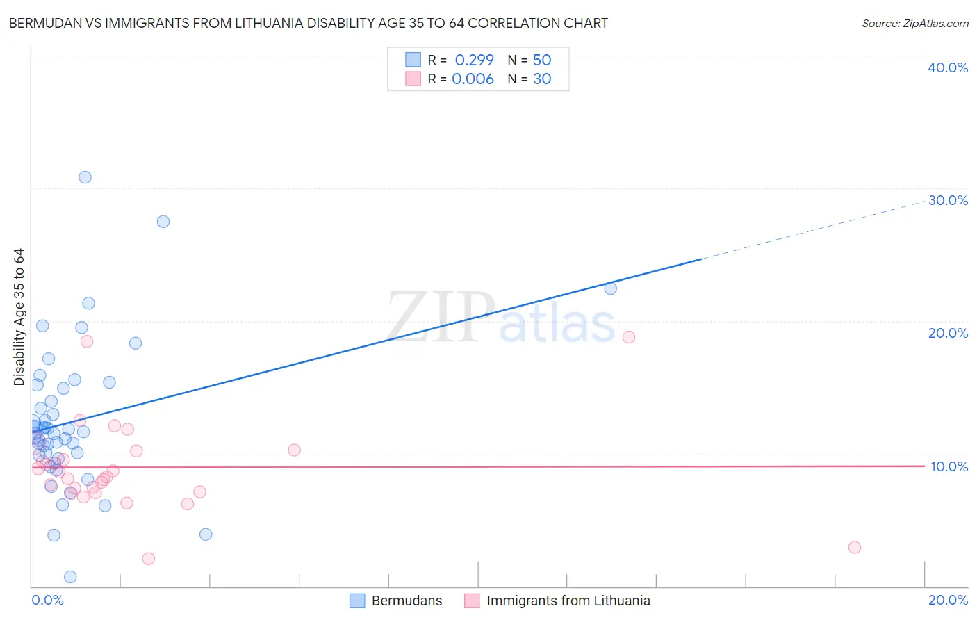 Bermudan vs Immigrants from Lithuania Disability Age 35 to 64