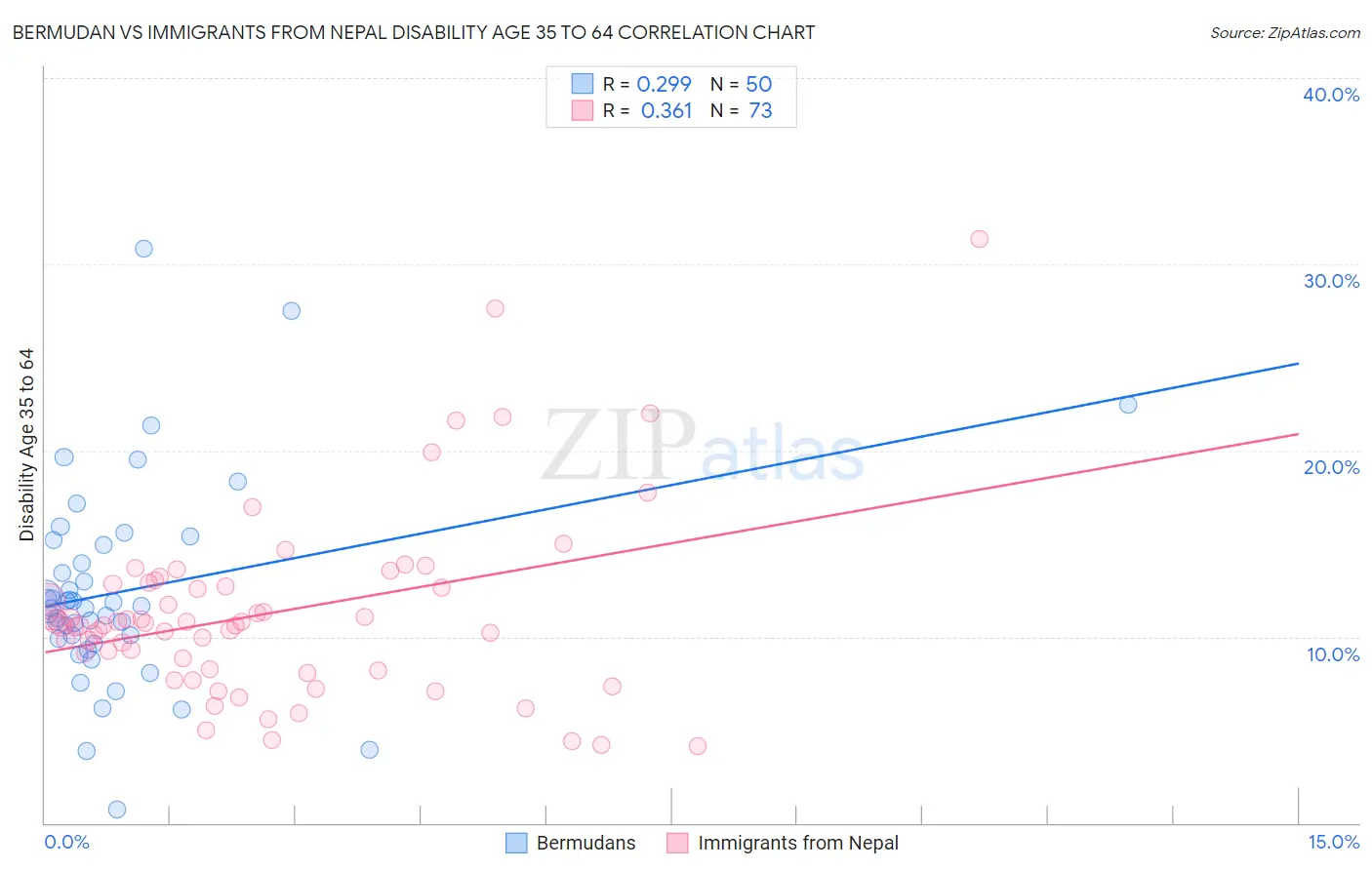 Bermudan vs Immigrants from Nepal Disability Age 35 to 64