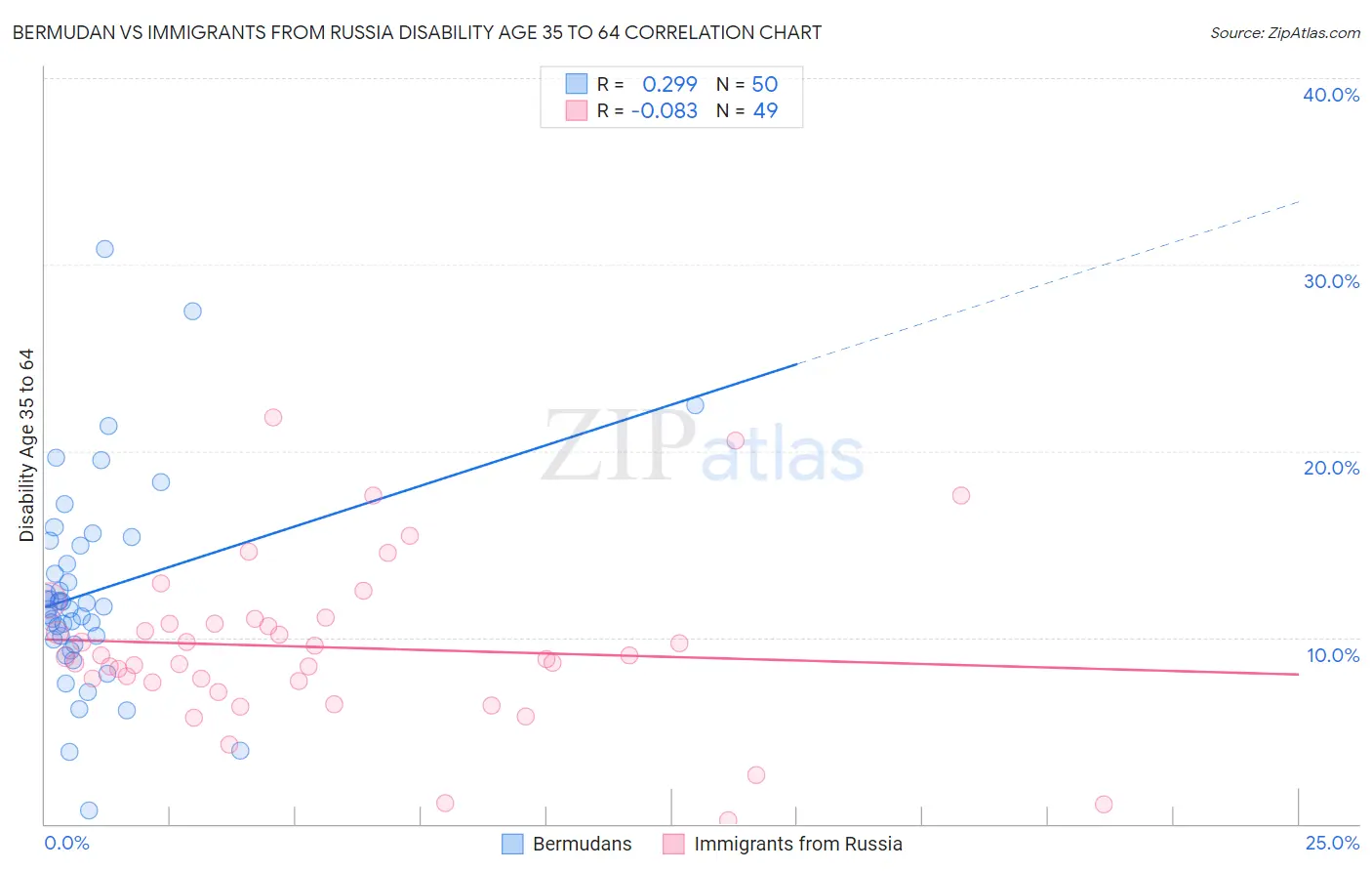 Bermudan vs Immigrants from Russia Disability Age 35 to 64