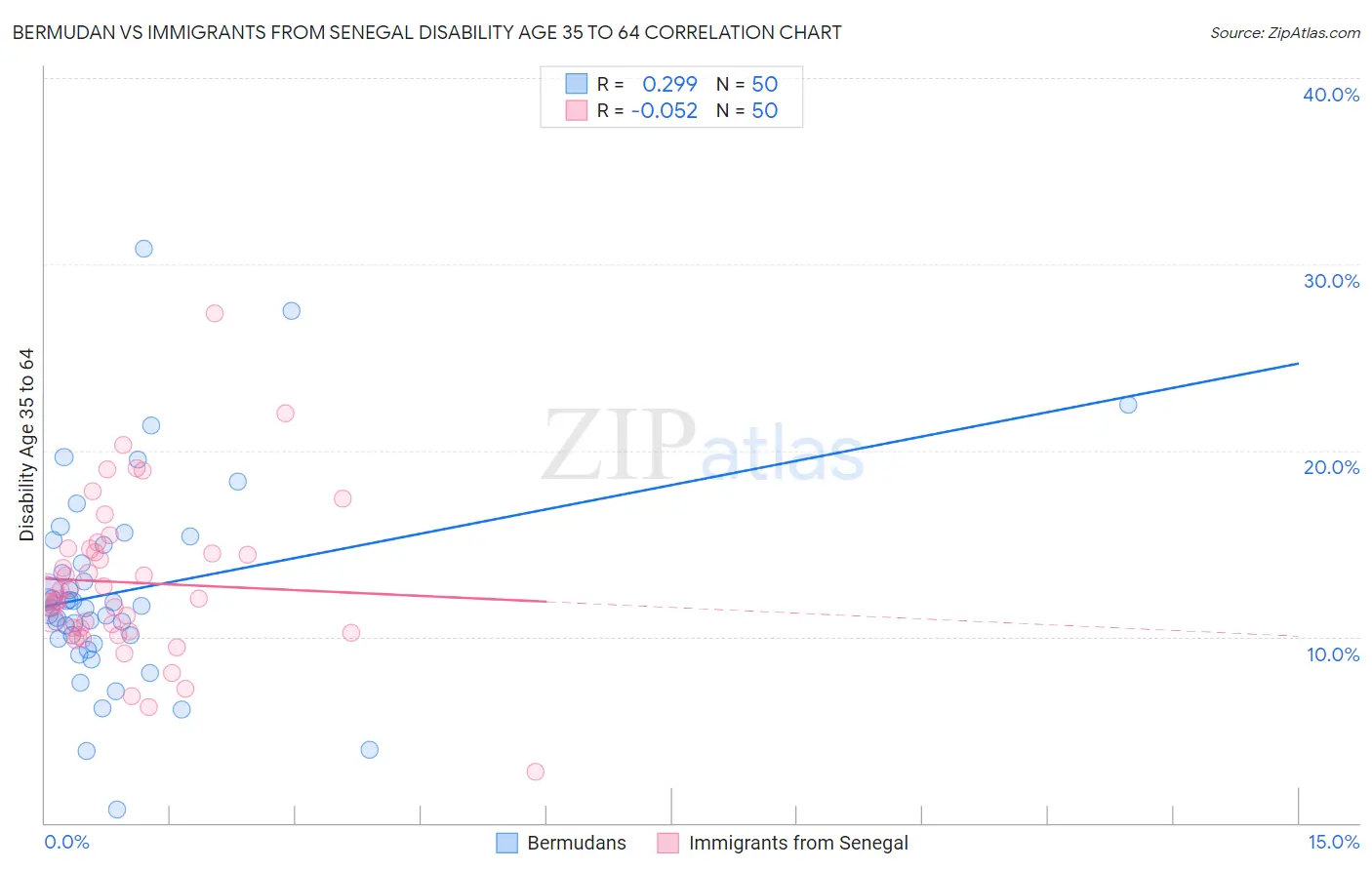 Bermudan vs Immigrants from Senegal Disability Age 35 to 64