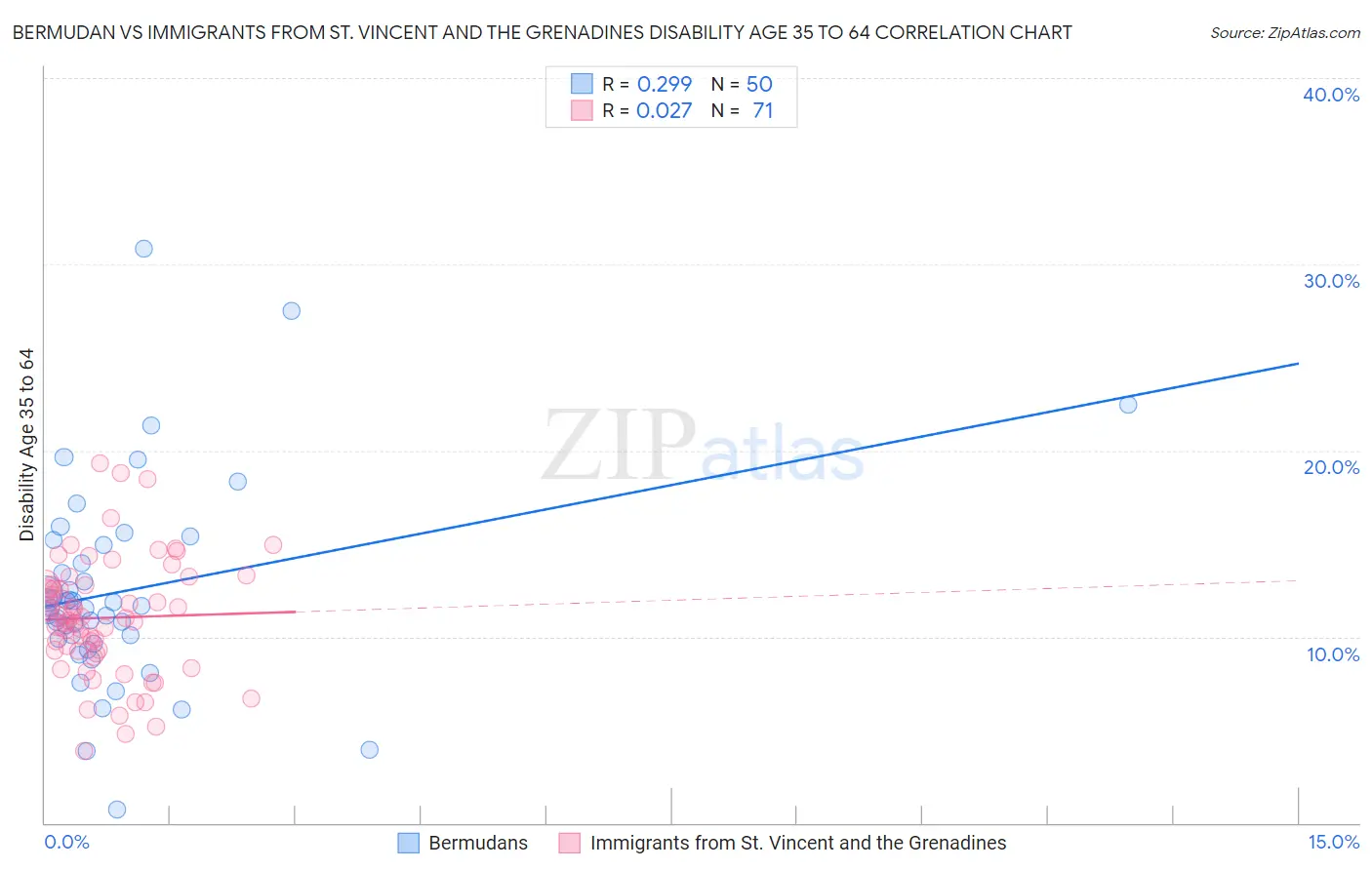 Bermudan vs Immigrants from St. Vincent and the Grenadines Disability Age 35 to 64