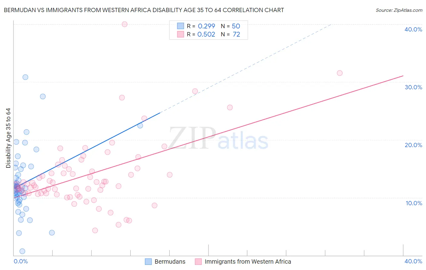 Bermudan vs Immigrants from Western Africa Disability Age 35 to 64