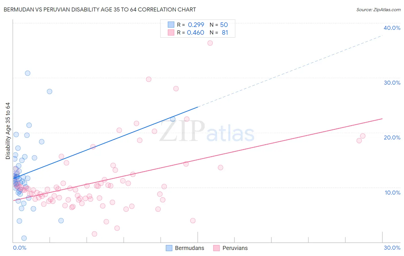 Bermudan vs Peruvian Disability Age 35 to 64