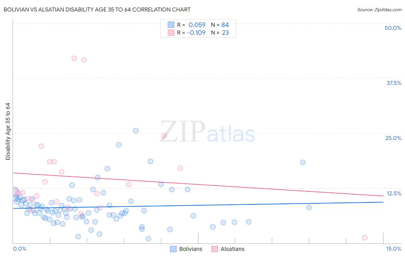 Bolivian vs Alsatian Disability Age 35 to 64