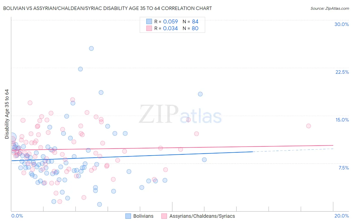 Bolivian vs Assyrian/Chaldean/Syriac Disability Age 35 to 64