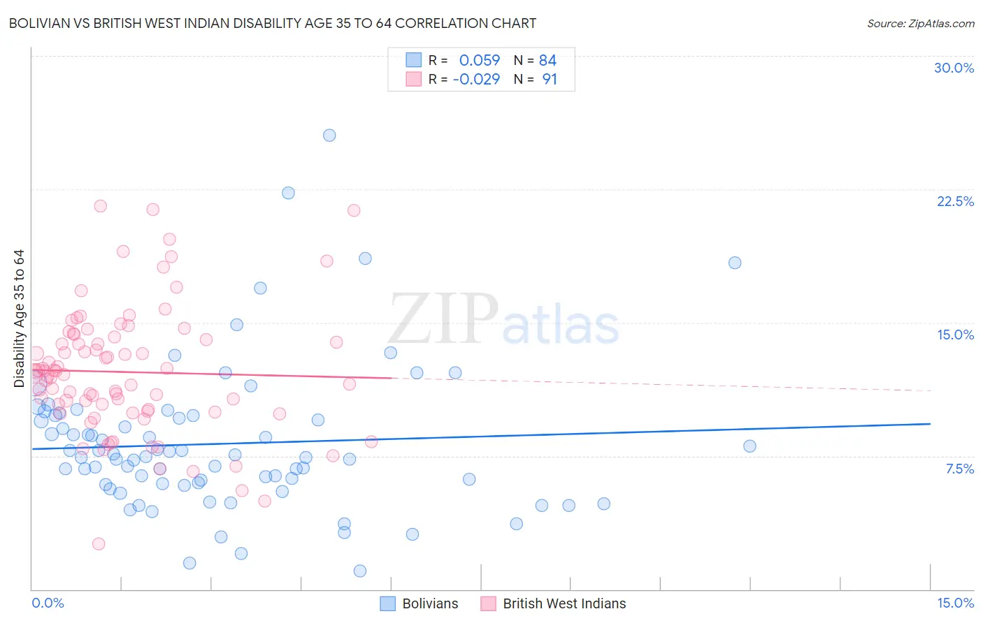 Bolivian vs British West Indian Disability Age 35 to 64