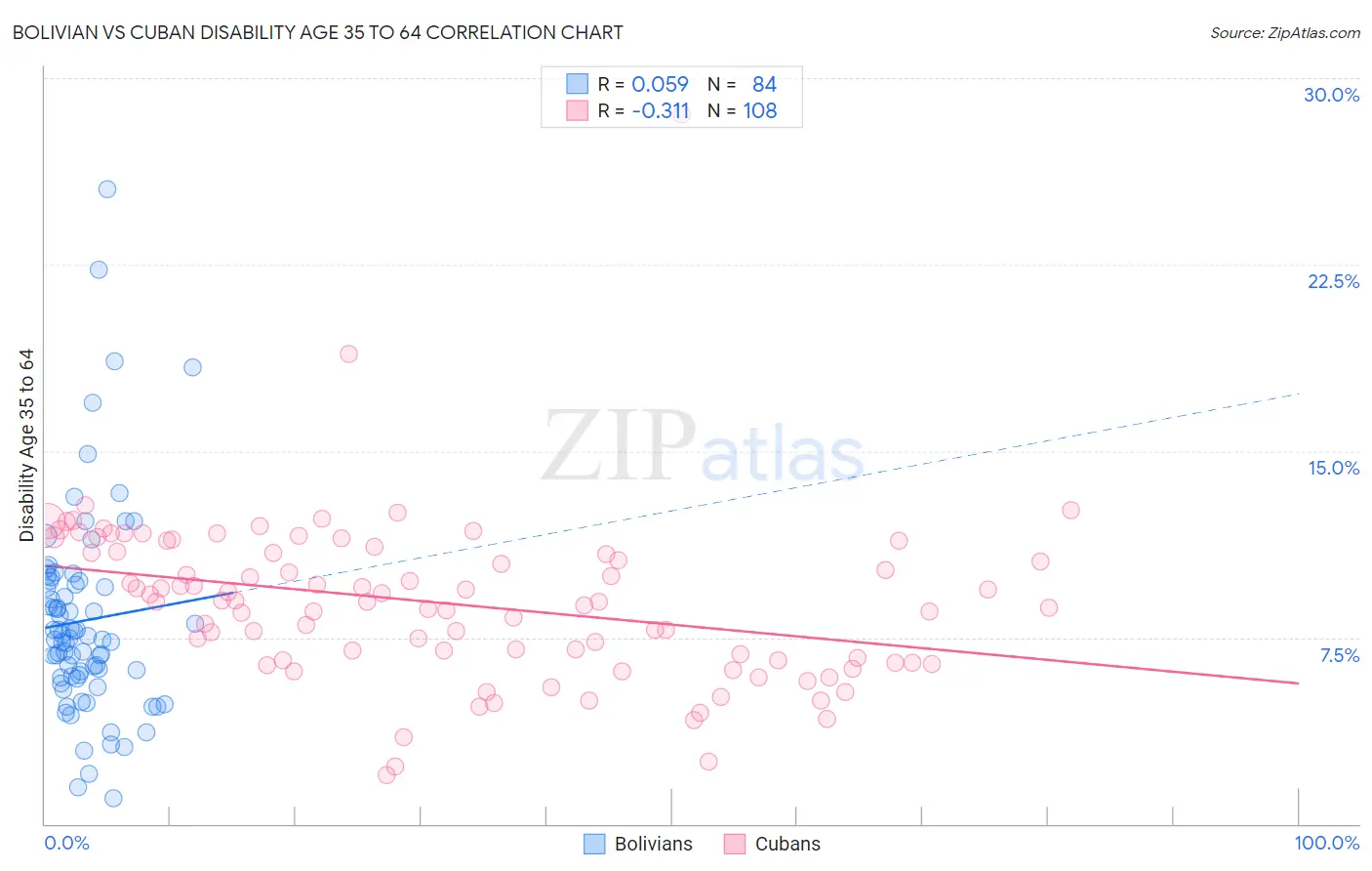 Bolivian vs Cuban Disability Age 35 to 64