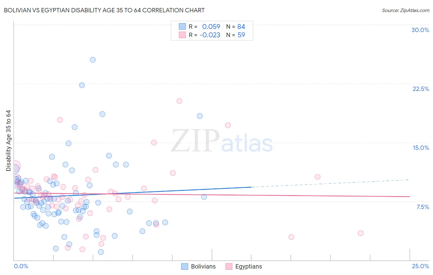 Bolivian vs Egyptian Disability Age 35 to 64