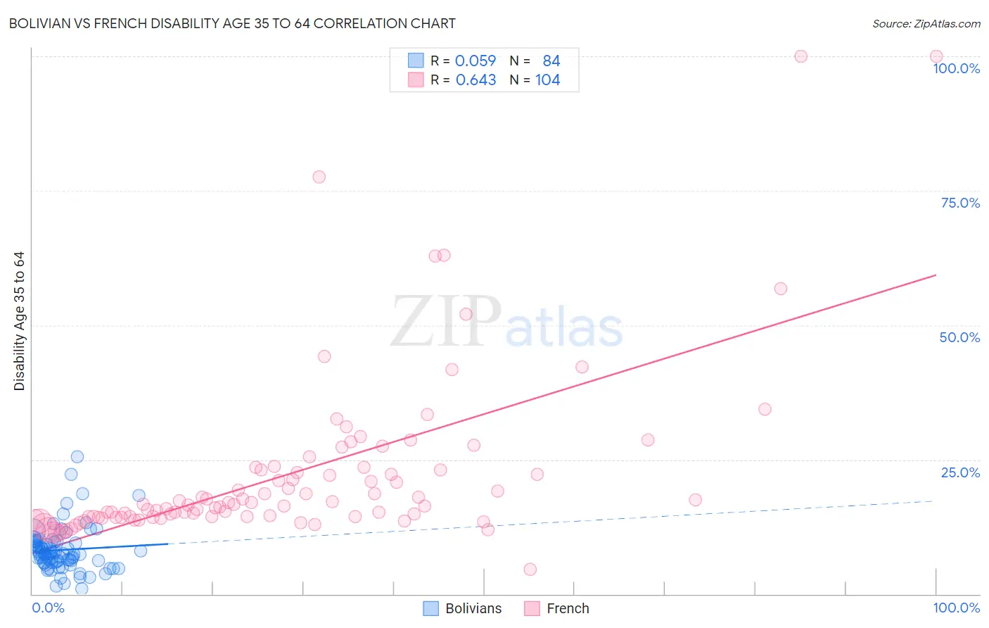 Bolivian vs French Disability Age 35 to 64