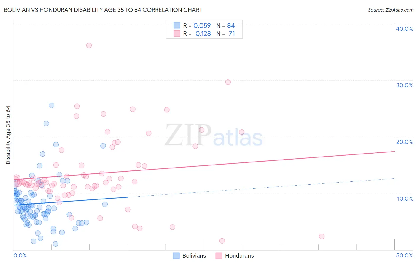 Bolivian vs Honduran Disability Age 35 to 64