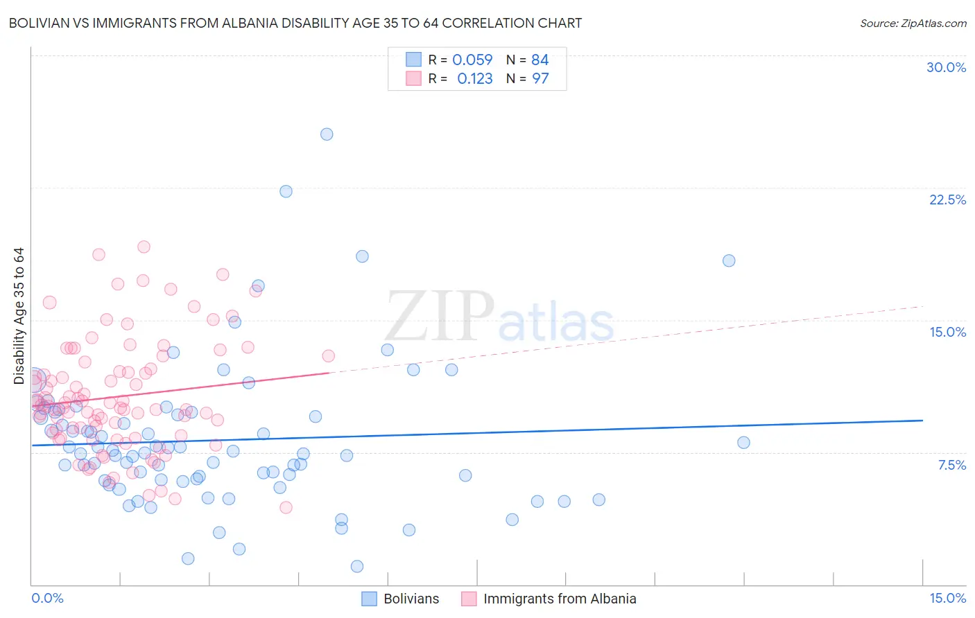 Bolivian vs Immigrants from Albania Disability Age 35 to 64